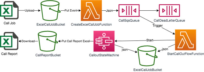 Architecture and demo screenshot from the AWS outbound call engine blog post